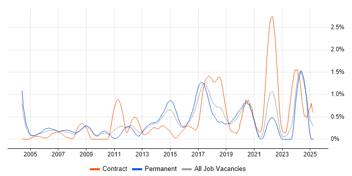 Job vacancy trend for Linux Engineer in West Sussex Job vacancy trend for Linux Engineer in West Sussex