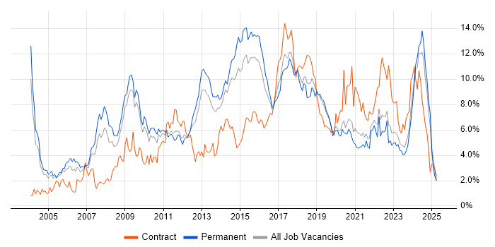 Job vacancy trend for Linux in West Sussex Job vacancy trend for Linux in West Sussex
