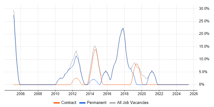 Job vacancy trend for Analyst in Littlehampton Job vacancy trend for Analyst in Littlehampton