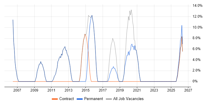 Developer job vacancy trend in Littlehampton