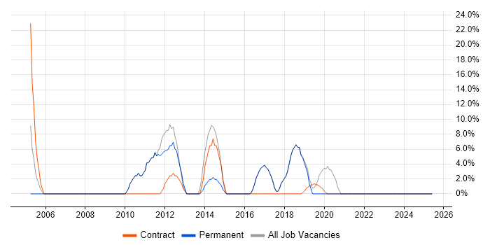 Job vacancy trend for Support Analyst in Littlehampton Job vacancy trend for Support Analyst in Littlehampton