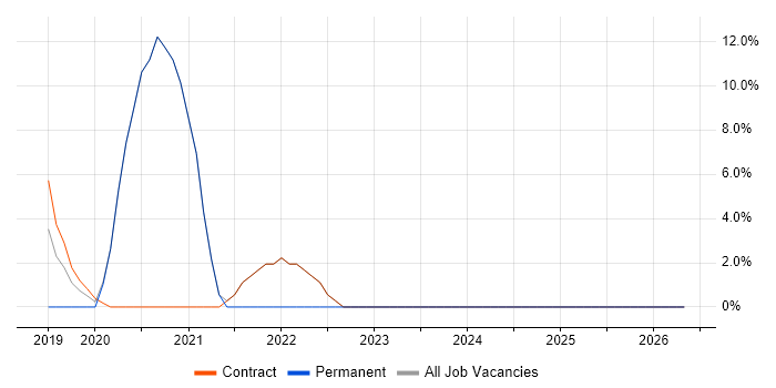 Support Engineer job vacancy trend in Littlehampton