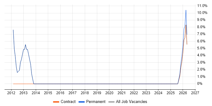 Systems Developer job vacancy trend in Littlehampton