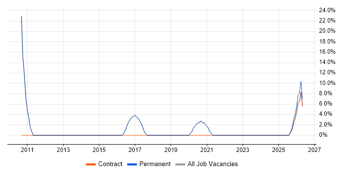 Systems Support job vacancy trend in Littlehampton