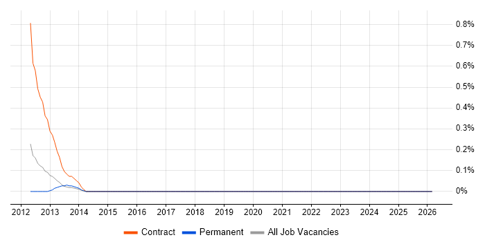 LiveCycle job vacancy trend in West Sussex
