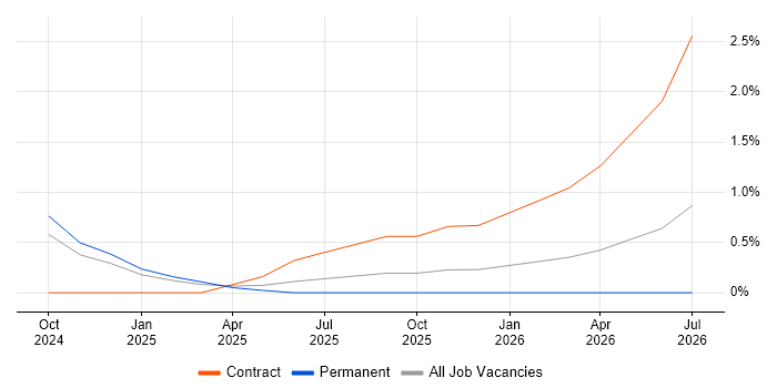 LLM job vacancy trend in West Sussex