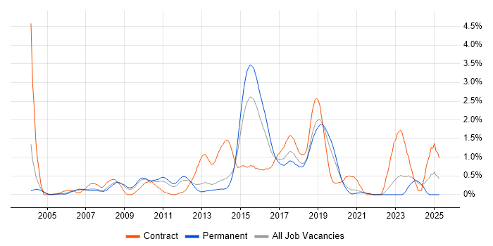 Job vacancy trend for Load Balancing in West Sussex