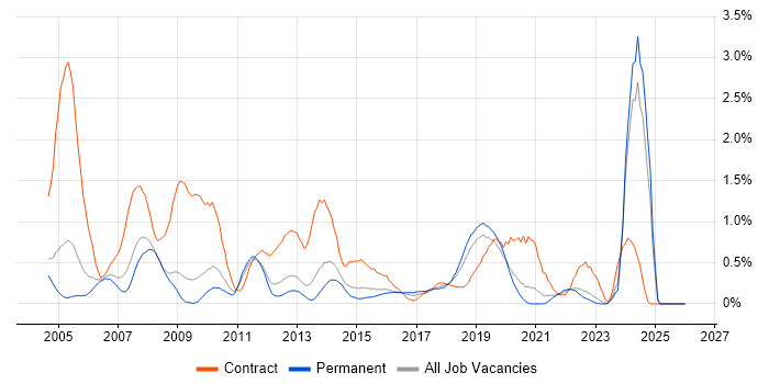 Local Government job vacancy trend in West Sussex