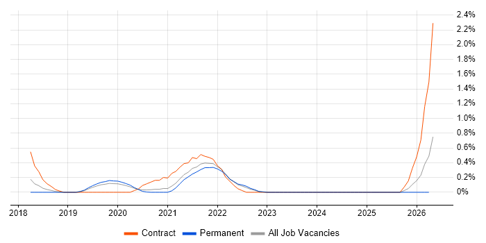 Log Analytics job vacancy trend in West Sussex