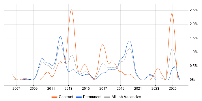 Logical Data Model job vacancy trend in West Sussex