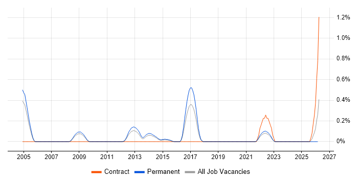 Logistics Analyst job vacancy trend in West Sussex