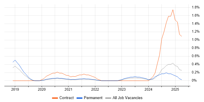 Job vacancy trend for Low-Code in West Sussex Job vacancy trend for Low-Code in West Sussex