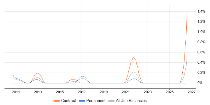 Low Latency job vacancy trend in West Sussex