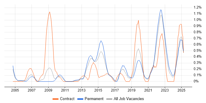 Job vacancy trend for Mac OS in West Sussex Job vacancy trend for Mac OS in West Sussex