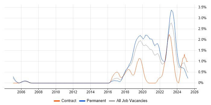Job vacancy trend for Machine Learning in West Sussex