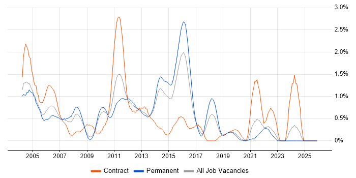 Mainframe job vacancy trend in West Sussex