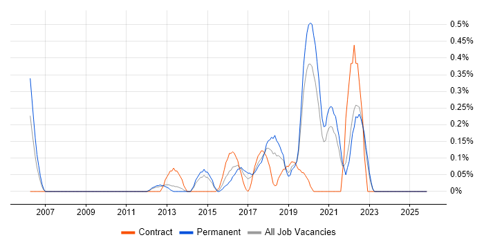 Major Incident Management job vacancy trend in West Sussex