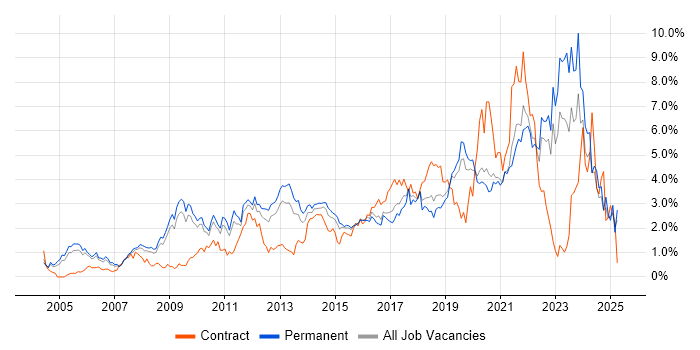 Job vacancy trend for Management Information System in West Sussex