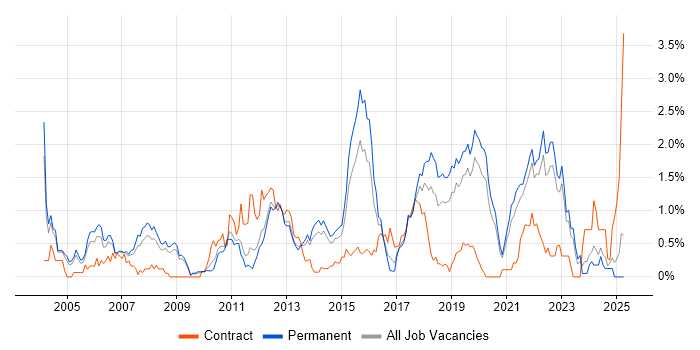 Job vacancy trend for Manual Testing in West Sussex Job vacancy trend for Manual Testing in West Sussex