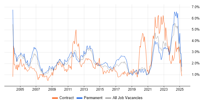 Job vacancy trend for Manufacturing in West Sussex Job vacancy trend for Manufacturing in West Sussex