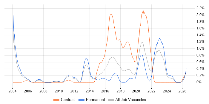 Market Research job vacancy trend in West Sussex