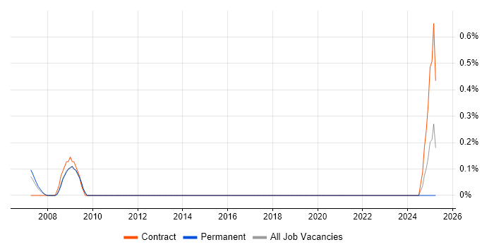 Job vacancy trend for Marketing Analytics in West Sussex Job vacancy trend for Marketing Analytics in West Sussex