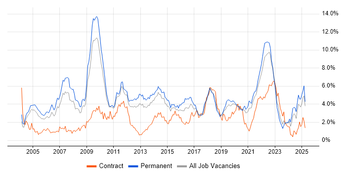 Job vacancy trend for Marketing in West Sussex Job vacancy trend for Marketing in West Sussex