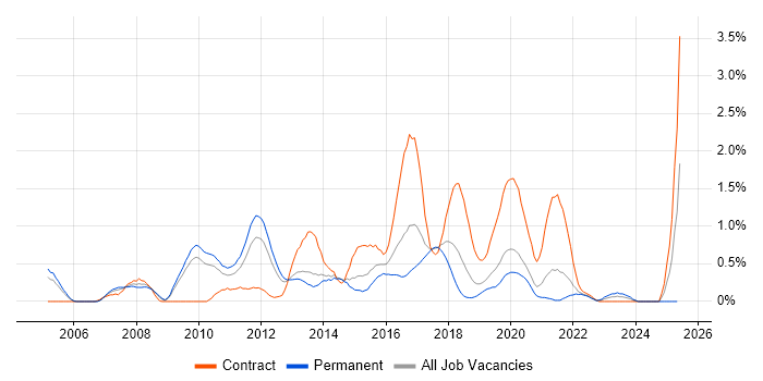 Job vacancy trend for Master Data Management in West Sussex Job vacancy trend for Master Data Management in West Sussex