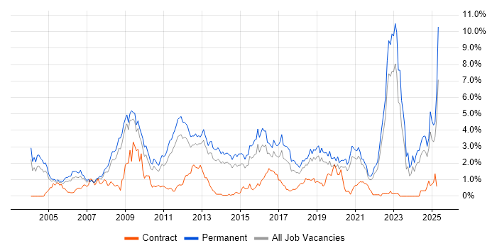 Job vacancy trend for Mathematics in West Sussex Job vacancy trend for Mathematics in West Sussex
