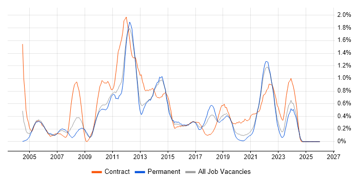 Matrix Management job vacancy trend in West Sussex