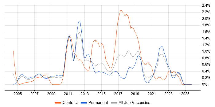 Matrix Organization job vacancy trend in West Sussex