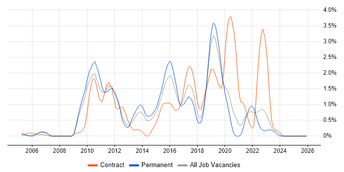 Maven job vacancy trend in West Sussex