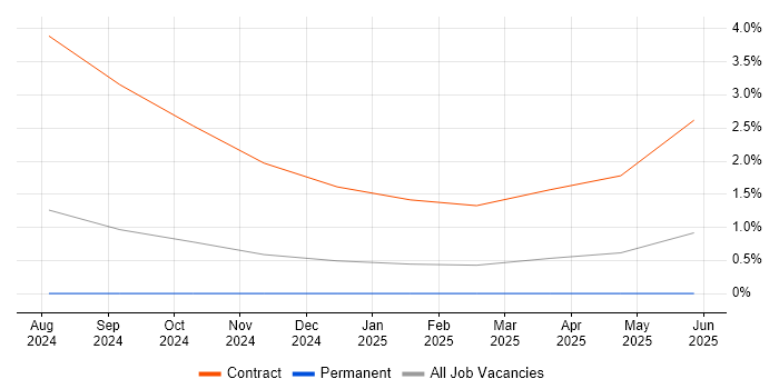 Job vacancy trend for Maximo Architect in West Sussex Job vacancy trend for Maximo Architect in West Sussex