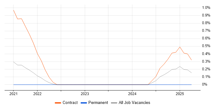Job vacancy trend for Maximo Project Manager in West Sussex