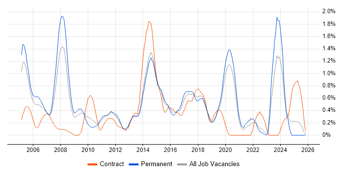 MCSA job vacancy trend in West Sussex