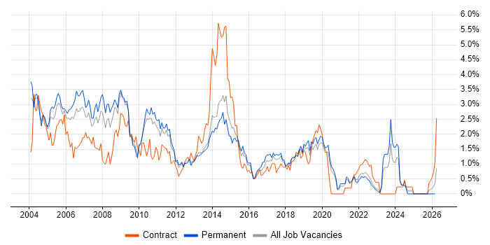 MCSE job vacancy trend in West Sussex