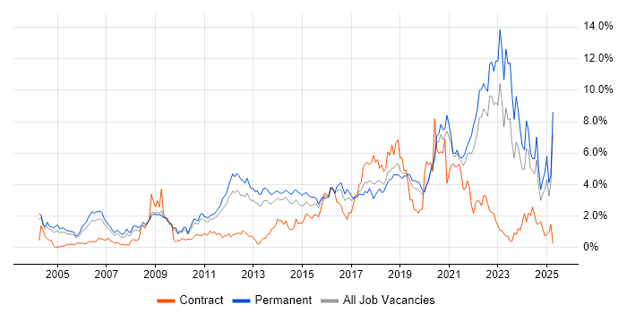 Job vacancy trend for Mentoring in West Sussex Job vacancy trend for Mentoring in West Sussex