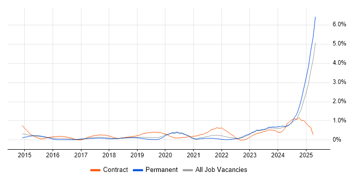 Job vacancy trend for Meraki in West Sussex Job vacancy trend for Meraki in West Sussex