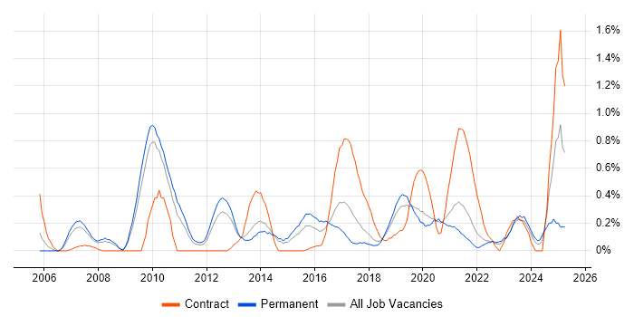 Job vacancy trend for Metadata in West Sussex Job vacancy trend for Metadata in West Sussex