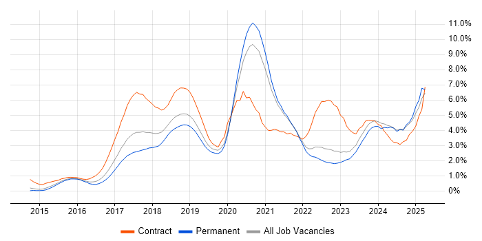 Job vacancy trend for Microservices in West Sussex Job vacancy trend for Microservices in West Sussex