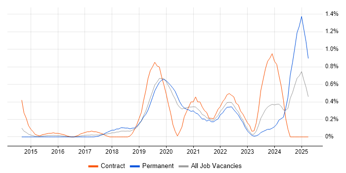 Job vacancy trend for Microsoft 365 Engineer in West Sussex Job vacancy trend for Microsoft 365 Engineer in West Sussex