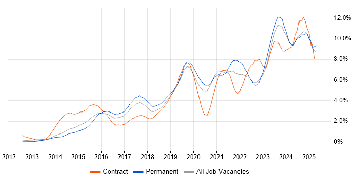 Job vacancy trend for Microsoft 365 in West Sussex Job vacancy trend for Microsoft 365 in West Sussex
