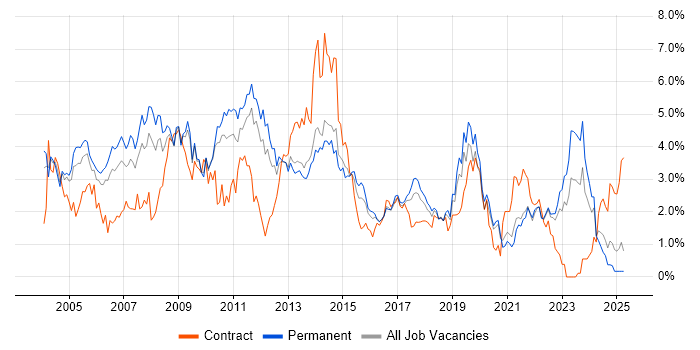 Job vacancy trend for Microsoft Certification in West Sussex Job vacancy trend for Microsoft Certification in West Sussex
