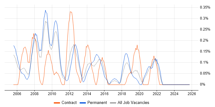 Microsoft Engineer job vacancy trend in West Sussex