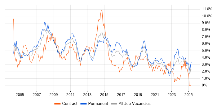 Job vacancy trend for Microsoft Exchange in West Sussex Job vacancy trend for Microsoft Exchange in West Sussex