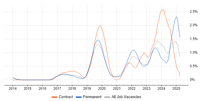 Job vacancy trend for Microsoft Intune in West Sussex Job vacancy trend for Microsoft Intune in West Sussex