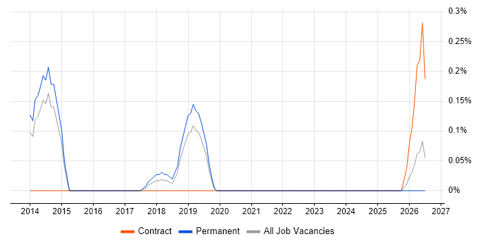 Mid-Level Java Developer job vacancy trend in West Sussex