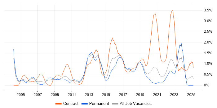 Job vacancy trend for Middleware in West Sussex Job vacancy trend for Middleware in West Sussex