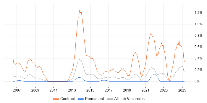 Job vacancy trend for Migration Analyst in West Sussex Job vacancy trend for Migration Analyst in West Sussex