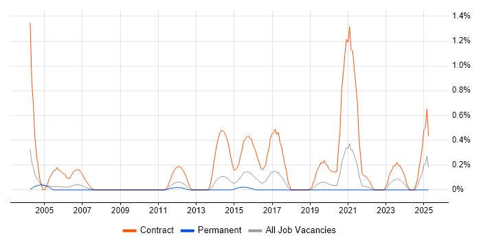 Job vacancy trend for Migration Engineer in West Sussex